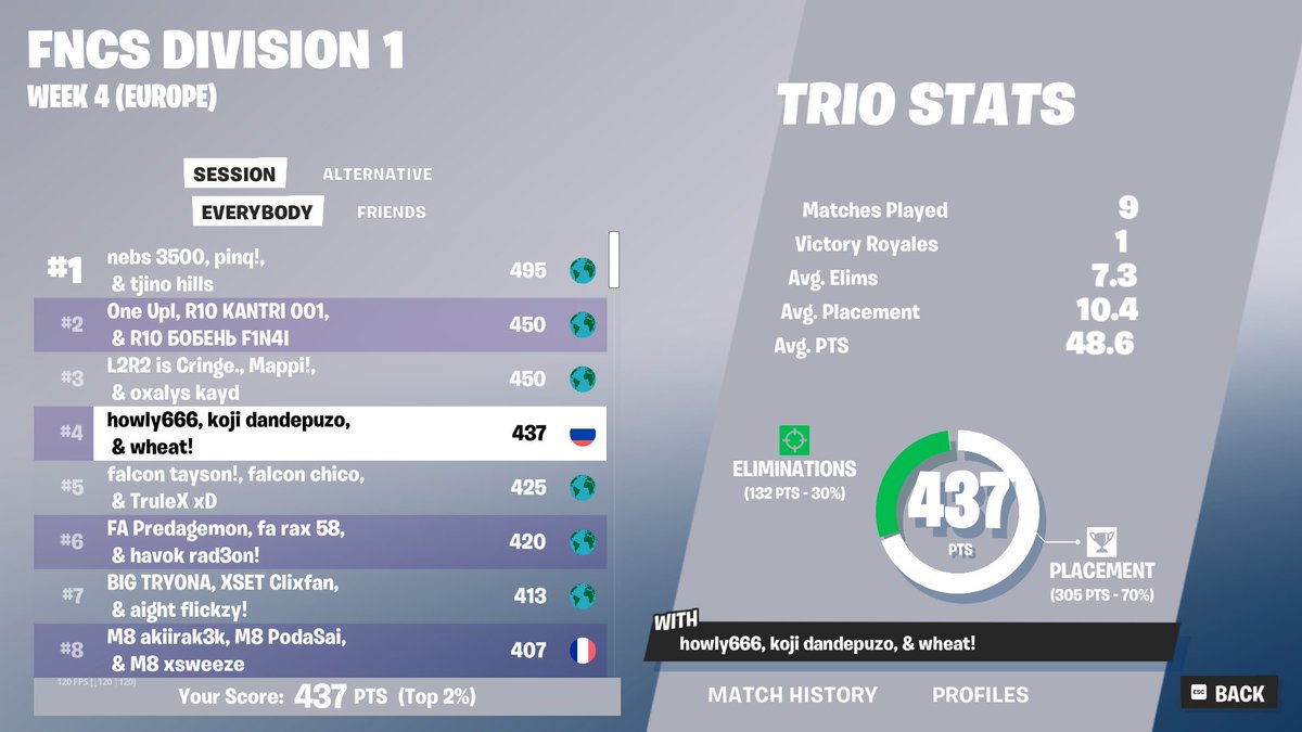 437 pts 1st day very confident right meow w/<a href="/28wheat/">wheat</a> @DandeLionFN1 🤠