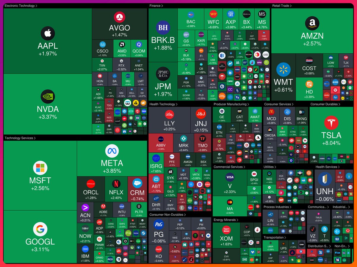 FutureOrderflow's tweet image. 📊Daily Market Recap:
Markets ended on a strong note! The Dow rose 1.65%, while the S&amp;amp;P 500 gained 1.83%. NASDAQ outperformed with a 2.45% increase. Sector leaders included Financials and Consumer Discretionary, while Consumer Staples lagged.
#StockMarket #DailyRecap #Investing…
