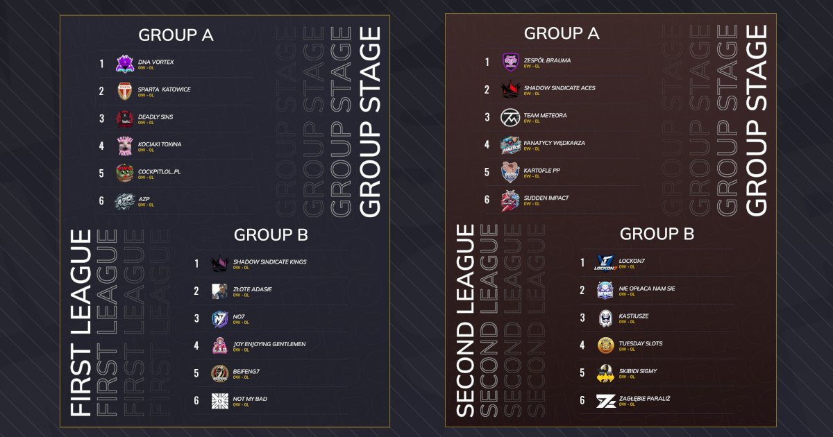 AlmostPro_LoL's tweet photo. ⚡️ Almost Pro 3 - Groups ⚡️

Tak prezentują się wszystkie rozlosowane grupy! 🎲

Kolejny banger w Grupie B... mem z pierwszego sezonu wraca jak bumerang! 🔥

Które drużyny awansują do playoffów? Pamiętajcie, że tylko 3 najlepsze ekipy z każdej grupy uzyskają to miejsce!

Niech rozpocznie się rywalizacja – powodzenia wszystkim drużynom! ✌️
