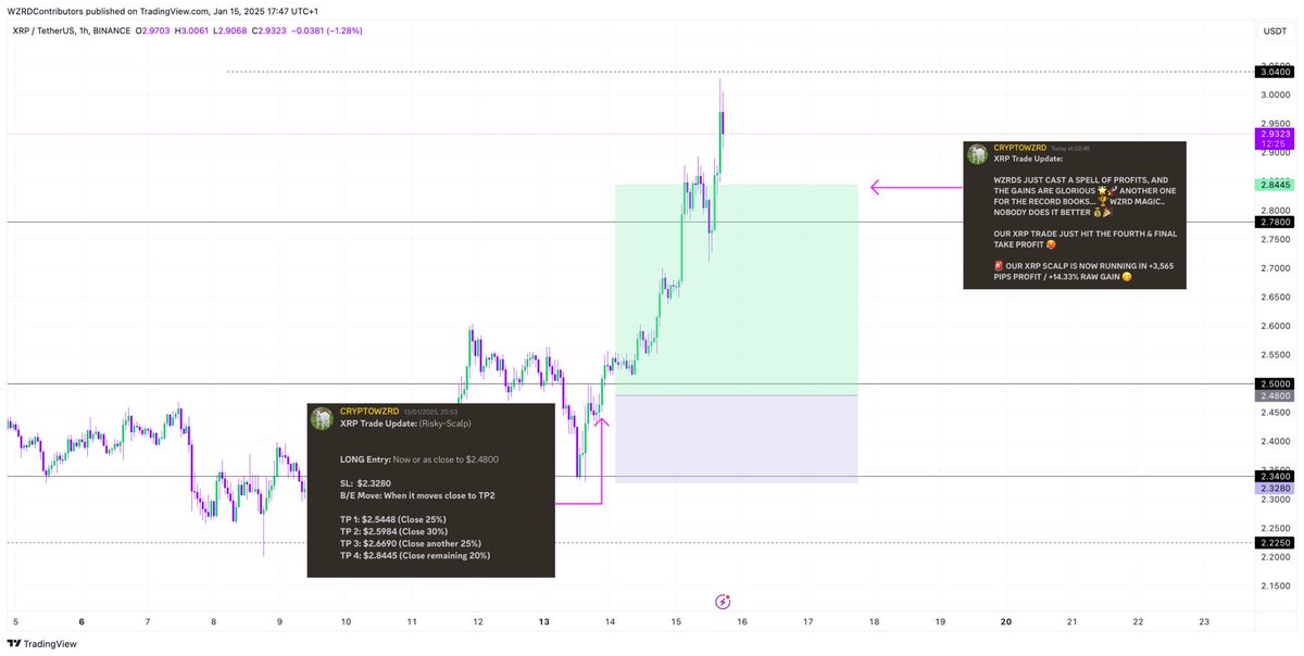 cryptoWZRD_'s tweet photo. ⚠️ MAGIC STRIKES AGAIN.. 🪄

🔮 ANOTHER PROFITABLE $XRP long signal handed on a plate for WZRDs with TPs, SL, RR, etc 😏 

💰 GIVING MEMBERS A 3,565+ PIP PROFIT / +14.33% RAW GAIN 🤝 https://t.co/HJG4HsiISy