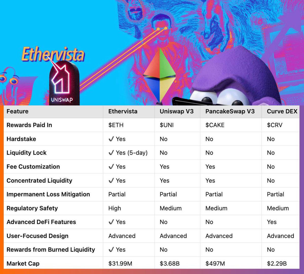 MemecoinhunterX's tweet photo. $SPX is shining soon Murad 
But also Ethervista: A Revolutionary #DEX 🚀

#Ethervista ( $VISTA )  is set to surpass traditional DEXs with game-changing features like $ETH rewards, #Hardstake & #Hardlock, Flash Loans, and #futurestrading

The future of DeFi is here!

@ethervista @Uniswap @binance @BinanceLabs