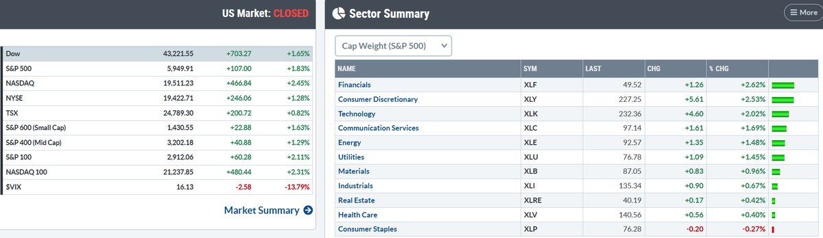 FutureOrderflow's tweet image. 📊Daily Market Recap:
Markets ended on a strong note! The Dow rose 1.65%, while the S&amp;amp;P 500 gained 1.83%. NASDAQ outperformed with a 2.45% increase. Sector leaders included Financials and Consumer Discretionary, while Consumer Staples lagged.
#StockMarket #DailyRecap #Investing…