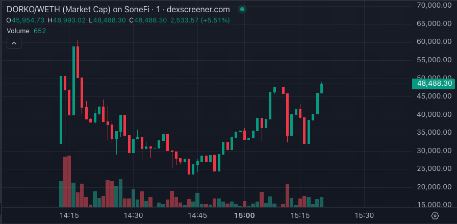 DorkoSoneium's tweet photo. $DORKO on @soneium found a floor around $30k!

Non-Believers are out!

Next Phase incoming! #LockIn 

#GMwithSoneium https://t.co/KyWudMJjc9