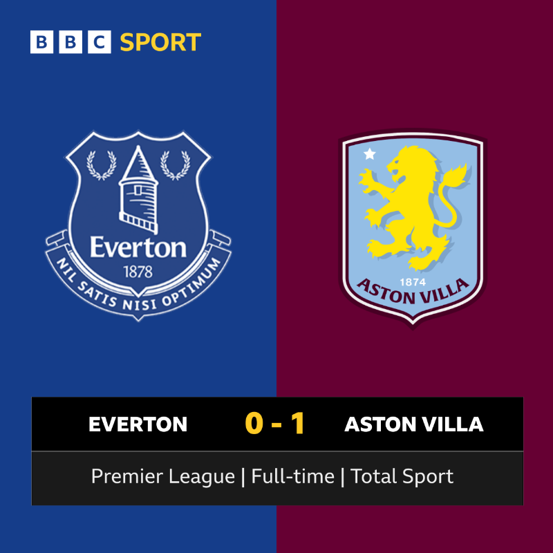 bbcmerseysport's tweet photo. ⏹️ Full-time at Goodison Park

🔵 #EFC 0-1 #AVFC 🦁

🦁⚽️ Ollie Watkins 51'

#⃣ #EVEAVL #PL #TotalSport