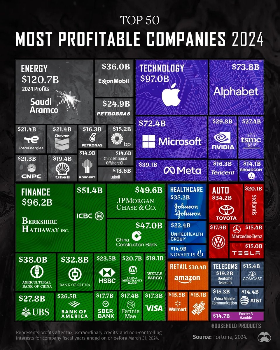 Popular today: "The Top 50 Most Profitable Companies in 2024" by <a href="/VisualCap/">Visual Capitalist</a> 💰

voronoiapp.com/markets/The-To…