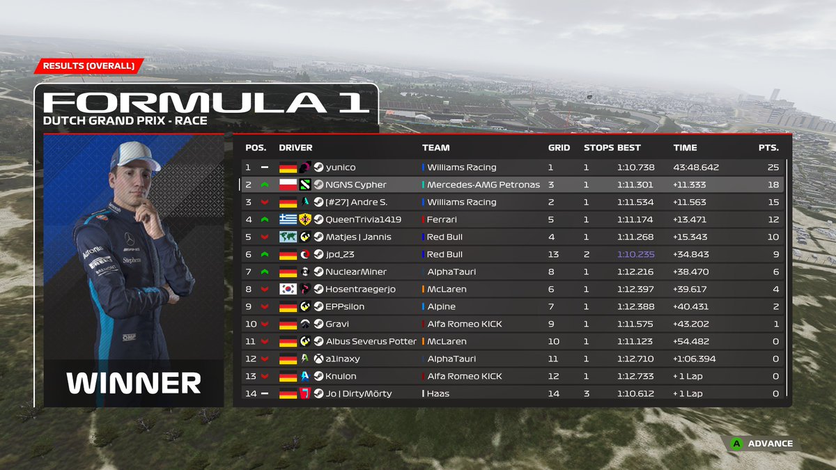 Quite the way to end everything off. P2 today, secured P3 constructors and P4 in drivers championship. A great race and a hppy end. 

Looking forward to what the future will hold for me.