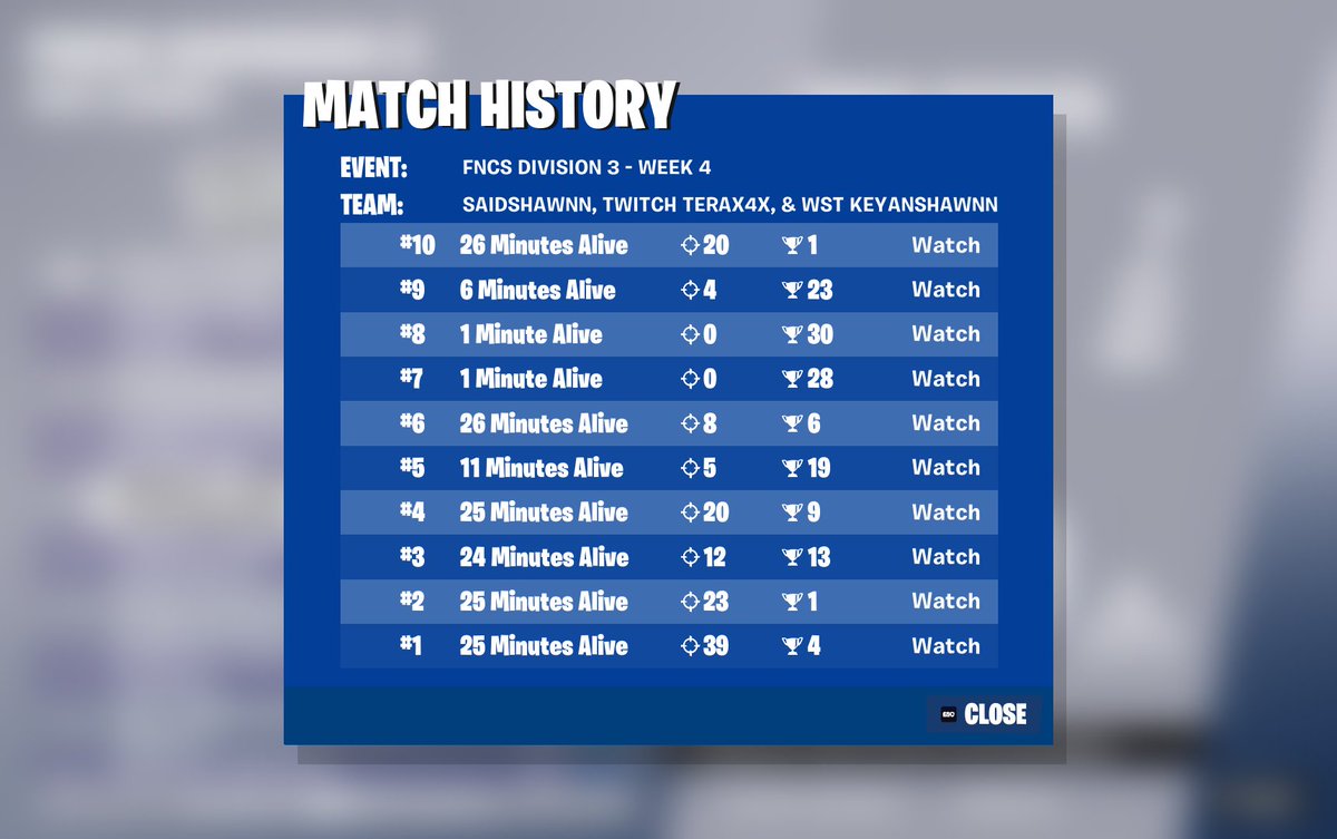 #5 Good Day 1 w/ <a href="/keyan1x/">wst keyan</a> <a href="/saidshawnn/">saidshawnn</a> 

sold first place 

<a href="/tectaesports/">tecta esports</a>