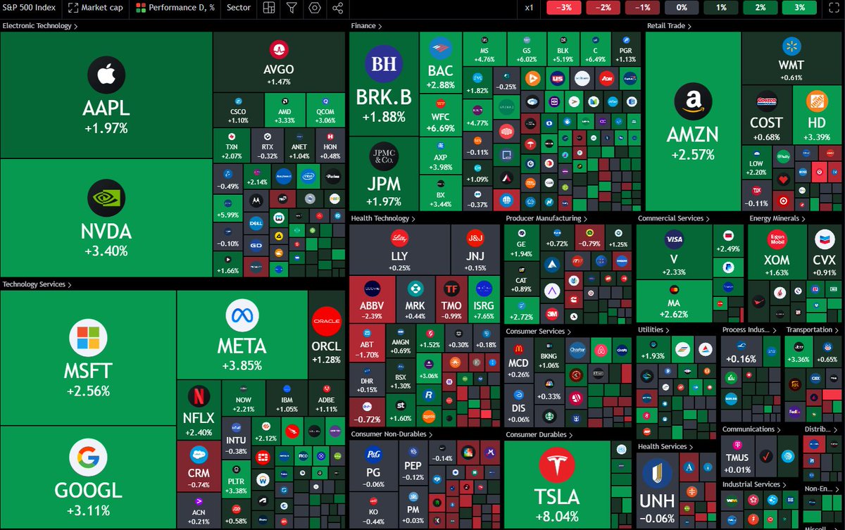 RollingReturns's tweet image. 📊 Market Update: 

Stocks and crypto rallied as traders turned bullish on a "less bad" CPI report! Inflation came in at 2.9% YoY, with Core CPI slightly below expectations.  

📈 Bonds surged on the news, reigniting hopes that the FED could cut rates multiple times in 2025. 🚀…