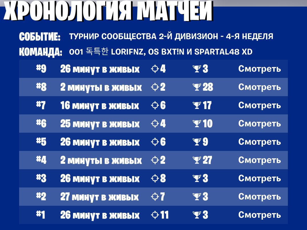 первый день топ 47 ,худшие катки топ 9 и топ 10 должны были быть на 20 птс больше и все такое ,но пойдет w <a href="/bat0nat0r/">baton</a> <a href="/lorifnz/">lorifnz</a> ( лох с забаненым твитером)