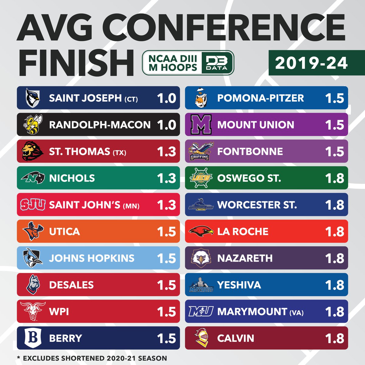 Average finish in conference play by all DIII Men's Hoops teams from 2019-20 to 2023-24.
All teams: d3sportsdata.com/2025/01/15/men…
#d3data #d3 #d3sports #d3hoops
