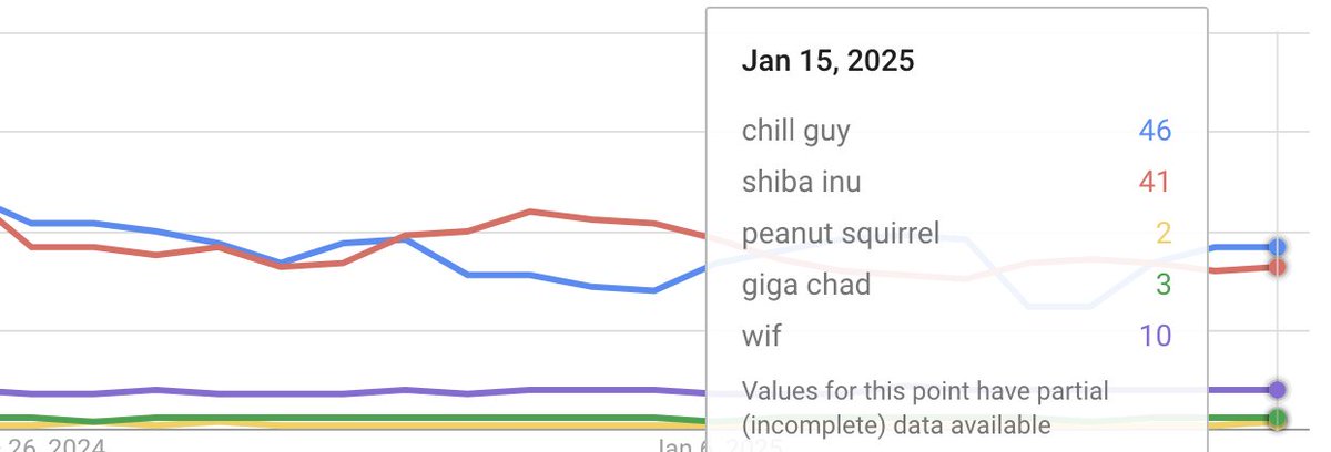 Something that should be noted at this 2 month mark as well is how relevant the chill guy meme has remained, steadily outranking many other memes

many dubbed chill guy just a 'tiktok sensation', something that would quickly pass by. But the stats show the opposite

You also