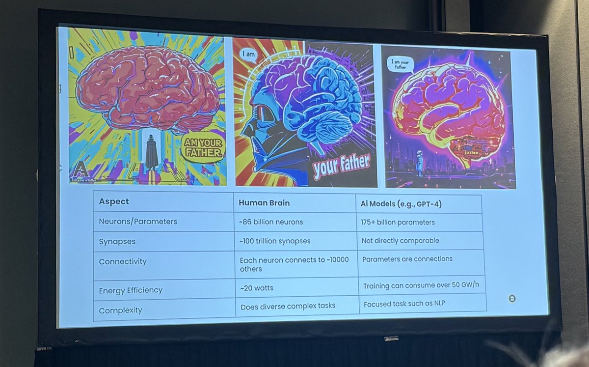 The human brain is vastly more powerful than AI. This is a reminder: AI is a TOOL to assist us, not a replacement for us. (Not yet at least) #AI #Education <a href="/fetc/">FETC</a>