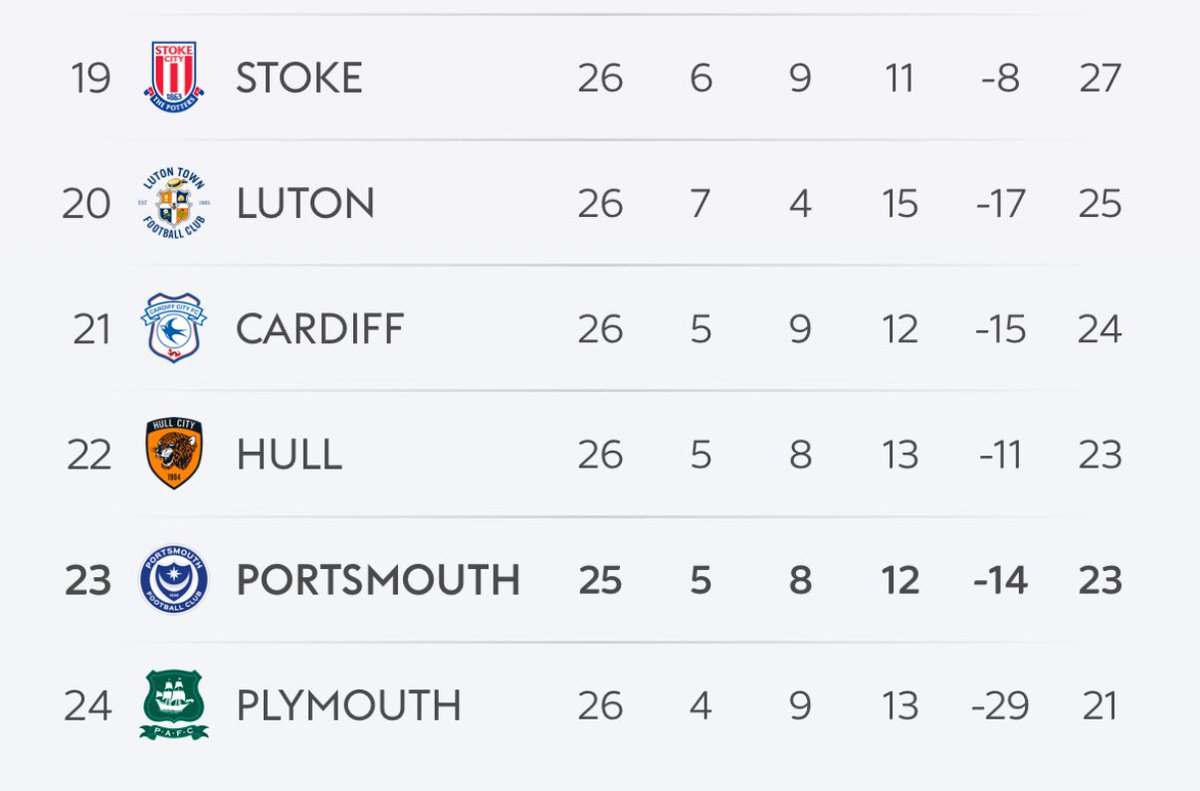 PompeyNewsNow's tweet photo. FT: Blackburn 3-0 #Pompey
Defeat on the road.
Let’s have your #ThreeWordMatchReport
@PO4cast https://t.co/CaMb1uXr2R