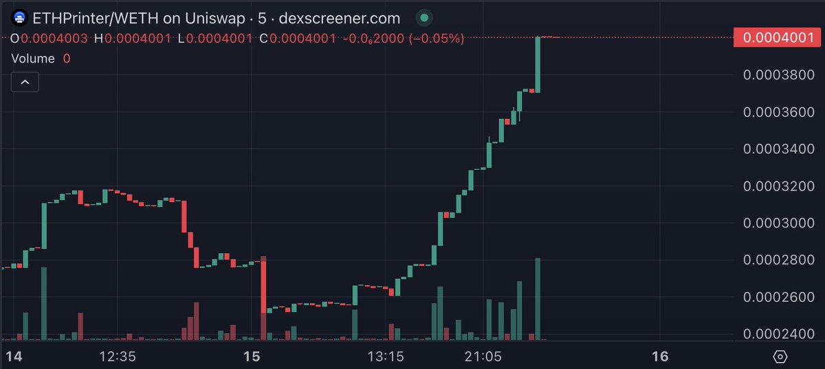 RewardsOnBase's tweet image. Chart not looking so bad on #ETHprinter