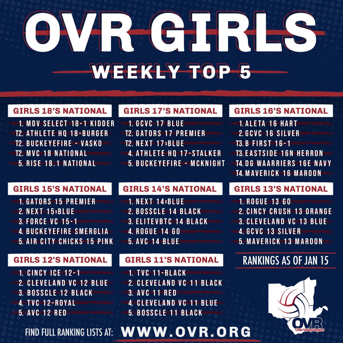 OVRVolley's tweet photo. 🚨 Wednesday Weekly Top 5 🚨

First release of Girl's rankings for the season! 

Congrats to all teams making the Top 5 in their division!

#OVR #WeeklyTop5 #MakingMemories #USAVolleyball #OVRpride #girlsVolleyball https://t.co/l6JJqnxQUB