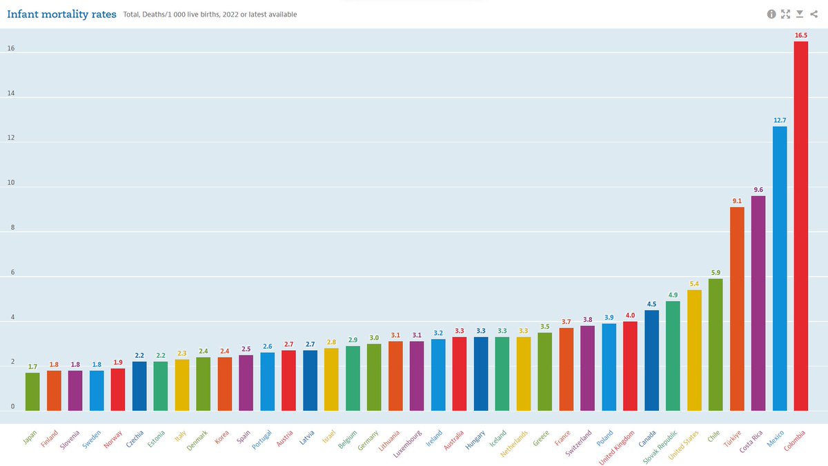 Infant Mortality Rates

Colombia🇨🇴: 16.5
Mexico🇲🇽: 12.7
CR🇨🇷: 9.6
Türkiye🇹🇷: 9.1
Chile🇨🇱: 5.9
USA🇺🇸: 5.4
Canada🇨🇦: 4.5
UK🇬🇧: 4.0
Poland🇵🇱: 3.9
France🇫🇷: 3.7
Australia🇦🇺: 3.3
Germany🇩🇪: 3.0
Spain🇪🇸: 2.5
Korea🇰🇷: 2.4
Italy🇮🇹: 2.3
Estonia🇪🇪: 2.2
Sweden🇸🇪: 1.8
Japan🇯🇵: 1.7

<a href="/OECD/">OECD ➡️ Better Policies for Better Lives</a>