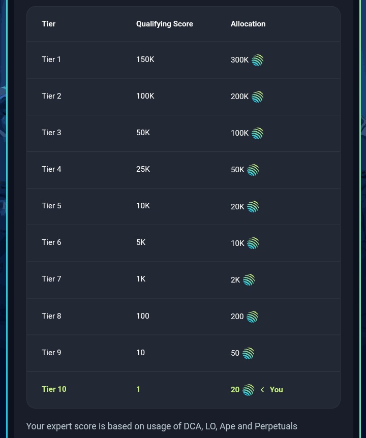 the change from the draft expert tiers allo to the new one is actually disgusting. the team just ripped us off so hard. TRIPLING whale allocations from last jupuary while reducing the average user drop by ~80%.

I went from 1200 to 250 with an increase in usage of all products.