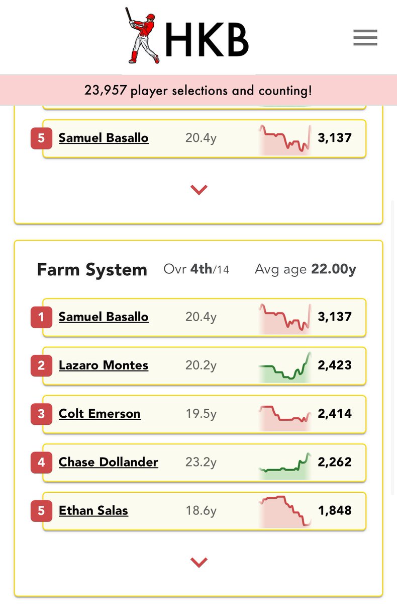 HarryKnowsBall - Dynasty Baseball tweet media
