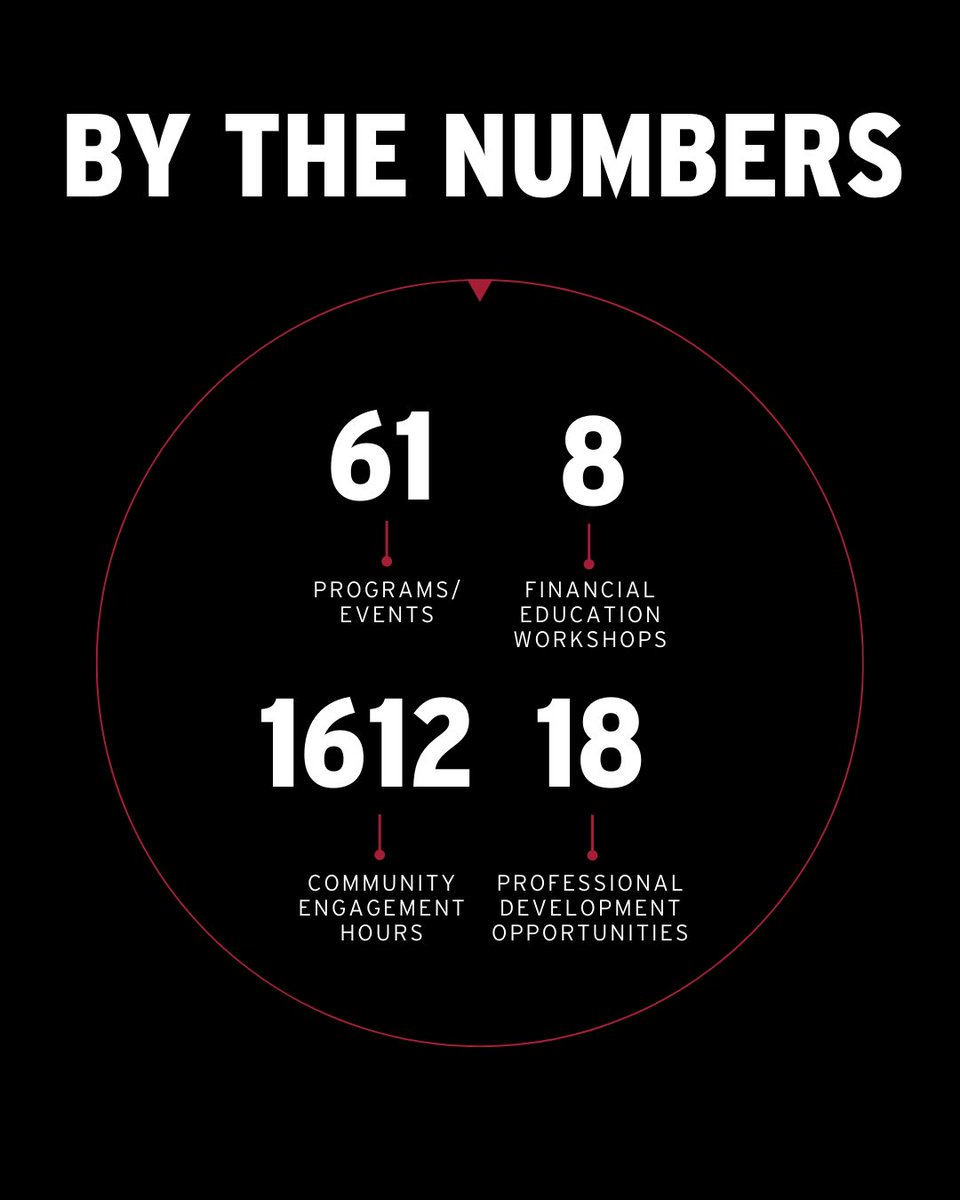 From team-building moments to growth on and off the field, this fall semester was one for the books! Looking forward to the Spring semester as we continue to #DevelopAsOneRazorback