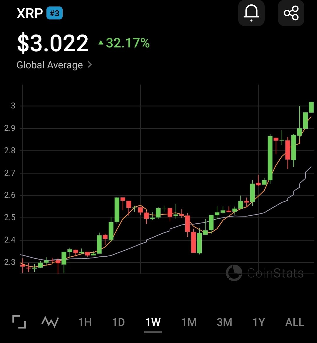 PharaohX33's tweet photo. $XRP over $3.00 😎

KNOCK KNOCK $ETH, we're coming for you 🤫 https://t.co/RNFqrH7Zce