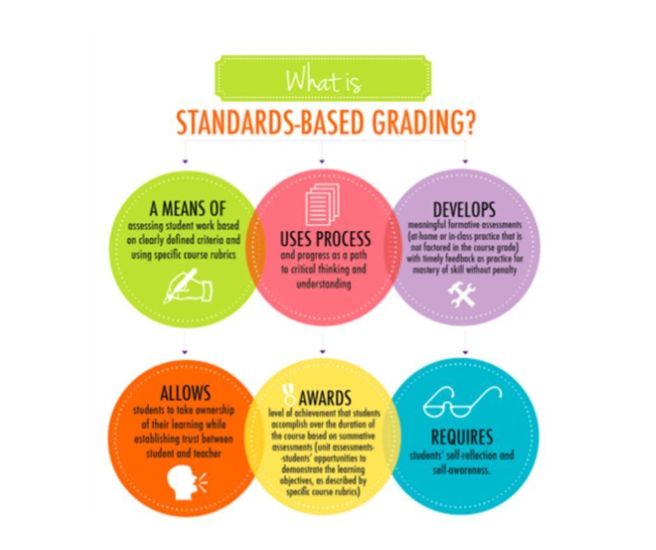 Standards-based grading (SBG) shifts from traditional letter grades to assessing mastery of specific learning goals, helping students take ownership of their progress and providing teachers with a clearer view of strengths and areas for improvement.  #one264 #WeAre264