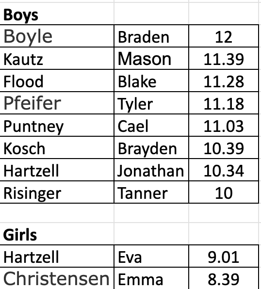 Some of our top spring speeds today from class on S-Drive Treadmill.