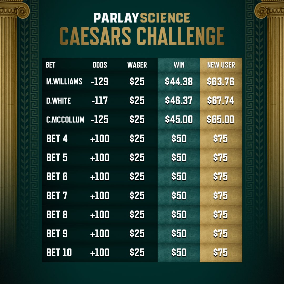 ParlayScience's tweet photo. CAESARS CHALLENGE 👑

Three bets to use three of your 100% profit boosts on as a new Caesars user,  thread below 👇

Still seven more bets to go, join Caesars here to get in on the challenge https://t.co/jeQ5tR0wlr https://t.co/rqWfMvq9U4
