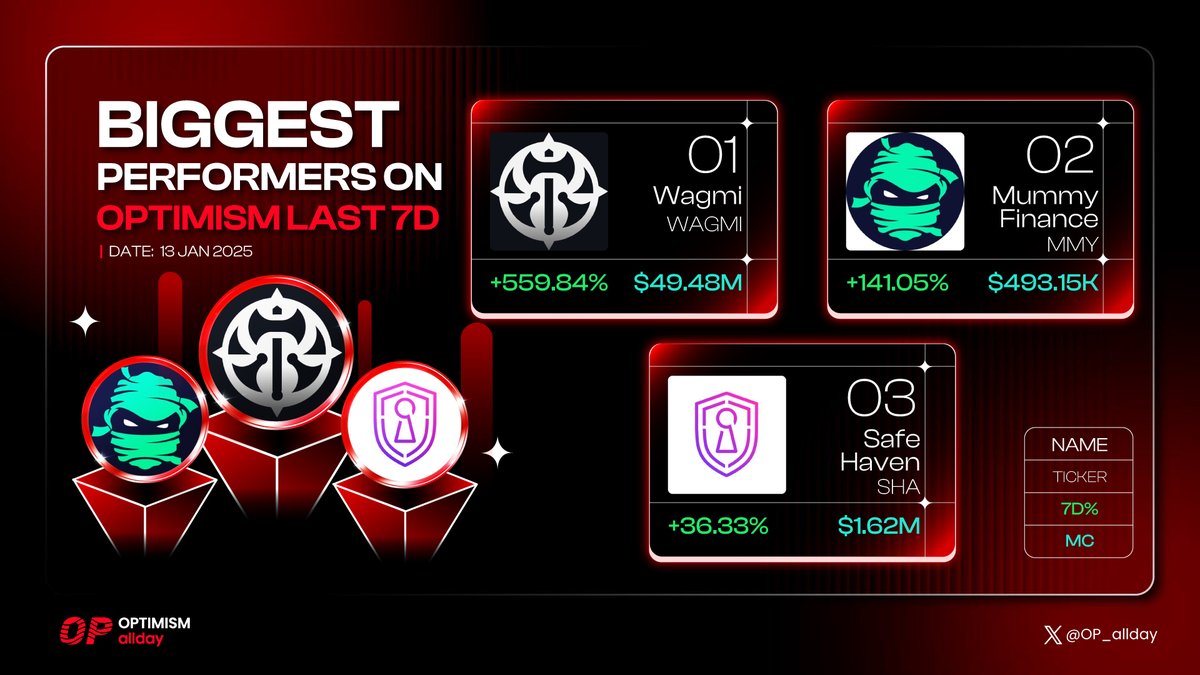 🚀 Top Movers on <a href="/Optimism/">optimism.eth</a> This Week 🌟

Check out the projects that are turning heads lately:

🔗 <a href="/wagmicom/">WAGMI</a> $WAGMI
🔗 <a href="/mummyftmfi/">Mummy on Fantom</a> $MMY
🔗 <a href="/SafeHavenio/">Safe Haven (SHA)</a> $SHA

Which one’s sparking your interest? Dive into the frontrunners of the #Optimism ecosystem! 🌐

#OP_Allday