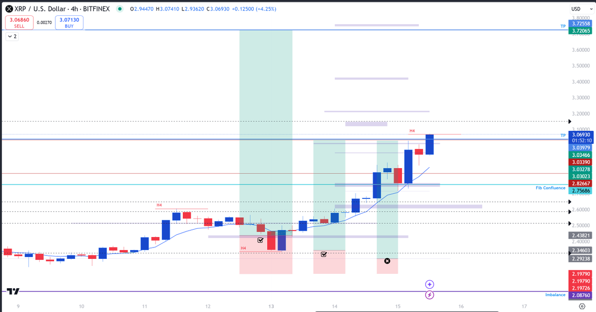 CherronB's tweet photo. #XRPCommunity #XRPHolders #XRP #XRPFamily 
The first target was hit! Onward and upwards! https://t.co/pRvatWMDtf
