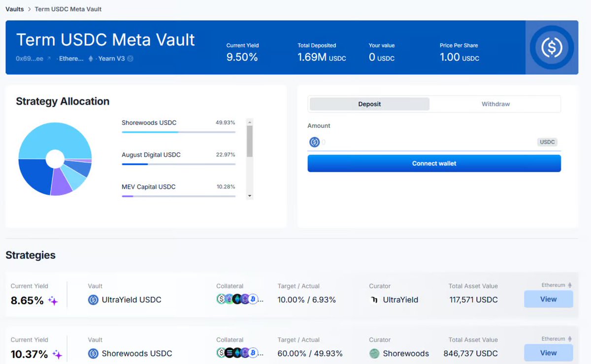 Speaking of real yields I can earn passively, this is all I ever wanted from <a href="/term_labs/">Term Labs</a>—it’s finally live.

Now I can skip participating directly in loan auctions and just toss USDC in the Term USDC Meta Vault while curators compete to maximize my yield.