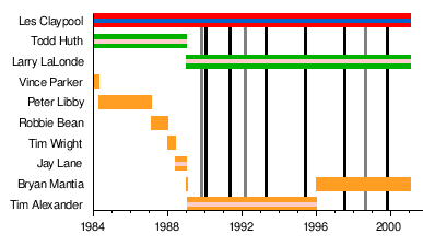 Dominiczeczek1's tweet photo. @theneedledrop Primus' timeline chart looks like one of Claypools basslines https://t.co/mbiwaqu5CR