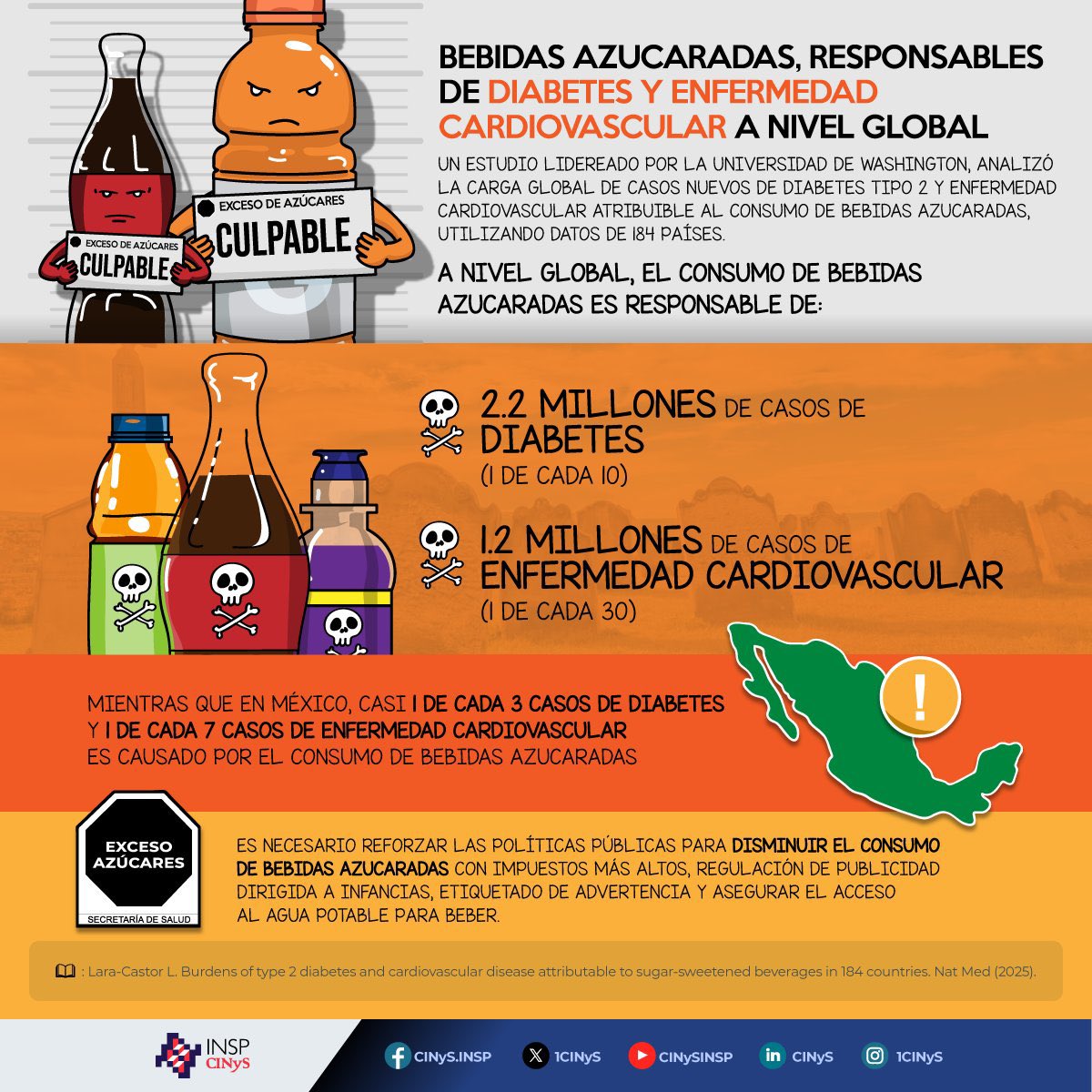 mdzakenny's tweet photo. 1 de cada 3 casos de diabetes en México podría atribuirse al consumo de refresco. Fin del post, tomen agua. 💧 https://t.co/dOkn0YKvGq