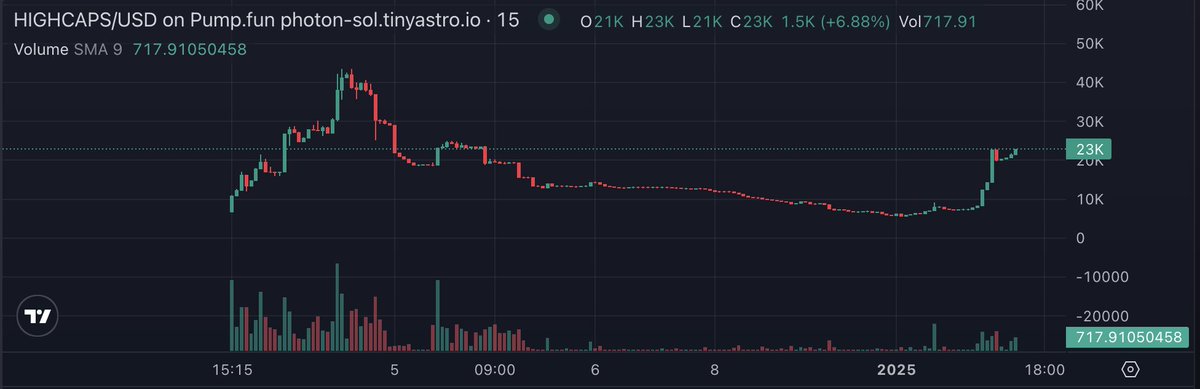 Low_Caps_'s tweet image. #HIGHCAPS is going to be on our upcoming platform alongside #LOWCAPS for access to different tools and parts of the platforn!

CA: EPa44KchbneiS8JJ37dGqPkE5iMpxJW2vNt4YAQApump

$FCP $DEVANN $PIPPIN $BUZZ $MOMO $MOBY $AVA #REDNOTE #GRIFT #FARTCOIN $AIOS $THL $LLM #GRIFFAIN $BUIDL