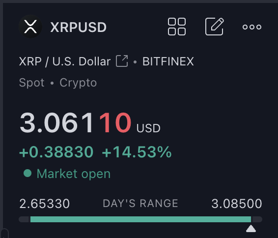 WatersAbve's tweet photo. $3 XRP is official ✓

the #XRPCommunity is suiting up for a Moon mission

Enjoy the ride family 🚀 https://t.co/c3vZOGExRX