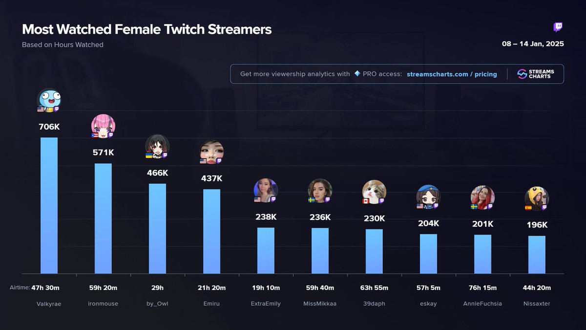 JakeSucky's tweet photo. With her first week back on Twitch in 5 years Valkyrae is already your top female streamer on the platform. Wow

Via @StreamsCharts https://t.co/N8ReM2SbHf