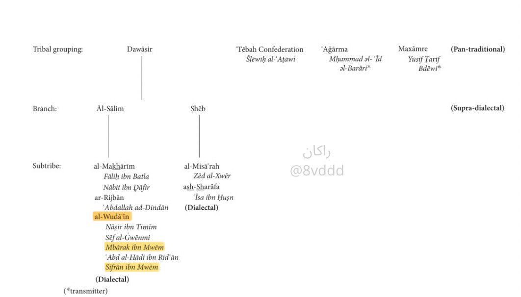 8vddd's tweet photo. (Jonathan L. Ready) من جامعه ميشغان يصنف شعراء آل سالم وآل صهيب من آل زايد - الدواسر https://t.co/uZb8EDGqVl