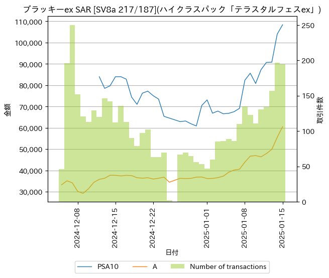 POPIXは続落
ブラッキーex SAR テラスタルがBランクも含め売買代金上位にランクイン