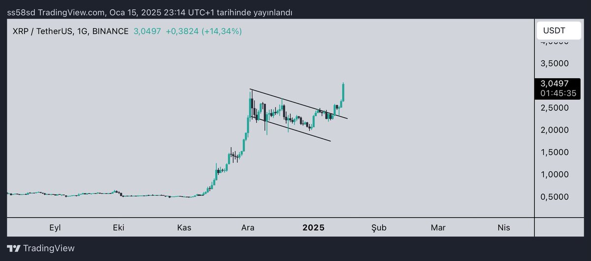 Great to see $XRP at $3 but this is just the beginning

Not selling any XRP before we reach $8