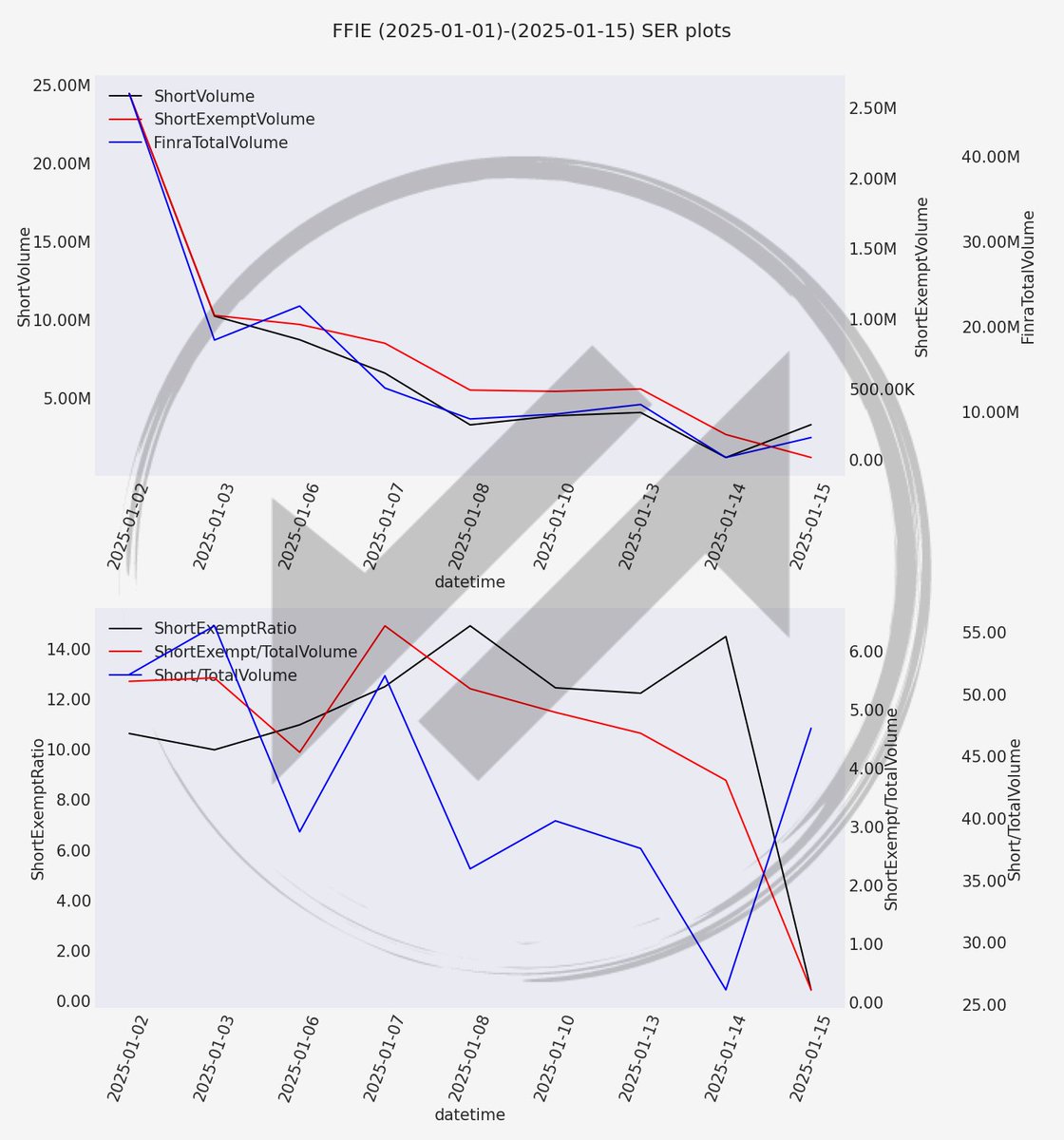 scourge_bot's tweet photo. #FFIE
$FFIE had a total of 7.04M in FINRA tracked volume, of which 3.33M was short and 14.77K was short-exempt. This means it had 47.264% short volume, 0.21% short exempt volume, for a short exempt ratio of 0.444%. https://t.co/QJJcV3oyKT