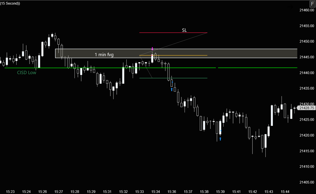 D1tradin's tweet photo. Jan-15 CPI
#NQ_F $NQ 
Confluence with ES 6000 Rejection 
NQ 1 min CISD + FVG + Breaker 
Waited for retracement into the Breaker and FVG combo
+105 on all accounts. Base hit day for me. https://t.co/ApmRzGPnjQ