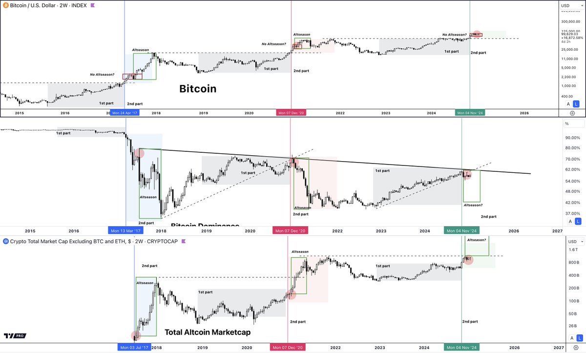 damskotrades's tweet photo. Every cycle is the same: "This time it's different'' and "No Altseason this time."

But the cycle, so far, is playing out in the exact same way:
> Clear range low reclaim pattern.
> Clear cycle pattern.
> Bitcoin first, and Altcoins lag behind
> After the new BTC highs, the 'total 3' and 'others' charts started catching up.
> Bitcoin dominance hasn't even broken down yet.

Relax.

1. BTC
2. Majors
3. Others (altszn)

The only real change each cycle is more altcoin dilution—more sectors, chains, and tokens competing for the same money and attention.

Staying in the right metas, in those getting that attention and inflow, takes more work every cycle.

The chart below also shows it’s not so different:

1. Bitcoin consolidates after the first impulsive leg into new highs.

Everyone assumes it’s over, and we topped without Altseason.

2. At the same time, Bitcoin dominance breaks down from its uptrend but hasn’t started trending down yet.

The moment before the real thing starts.

The chart below shows the current and previous cycle of Bitcoin and the Total altcoin market cap:

> Blue arrows:
2019: Bitcoin breaks the range high; Altcoin market cap still at range low. Altcoins rallied only after Bitcoin broke the ATH.

> Red arrows:
2024: Same pattern—Altcoin market cap at range low; the rally began once Bitcoin broke the ATH.

> Purple arrows:
2019: Bitcoin consolidates after breaking the ATH; Altcoin market cap is below the range high. When Bitcoin resumes, Altcoin market cap broke out.

24/25: Same position right now

Bitcoin and the Total Altcoin market cap are currently at the same spot, following the same type of move as in the previous cycle. 

Bitcoin is consolidating after its first impulsive leg up above the range high, and the Total Altcoin market cap is consolidating below the range high.