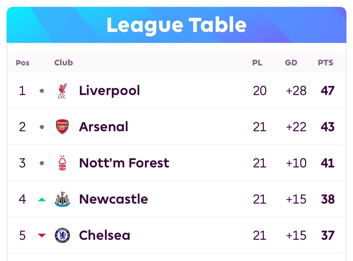 reds_a_la_une's tweet photo. Avec 4 points d’avance et un match de retard, peut-on vraiment parler de crise ? ❓

À ce stade de la saison, ce n’est quand même pas si mal 🤔

Une victoire samedi face à Brentford pour se relancer 💪🔴

#PremierLeague #LiverpoolFC #YNWA https://t.co/QXQz0m6iWH