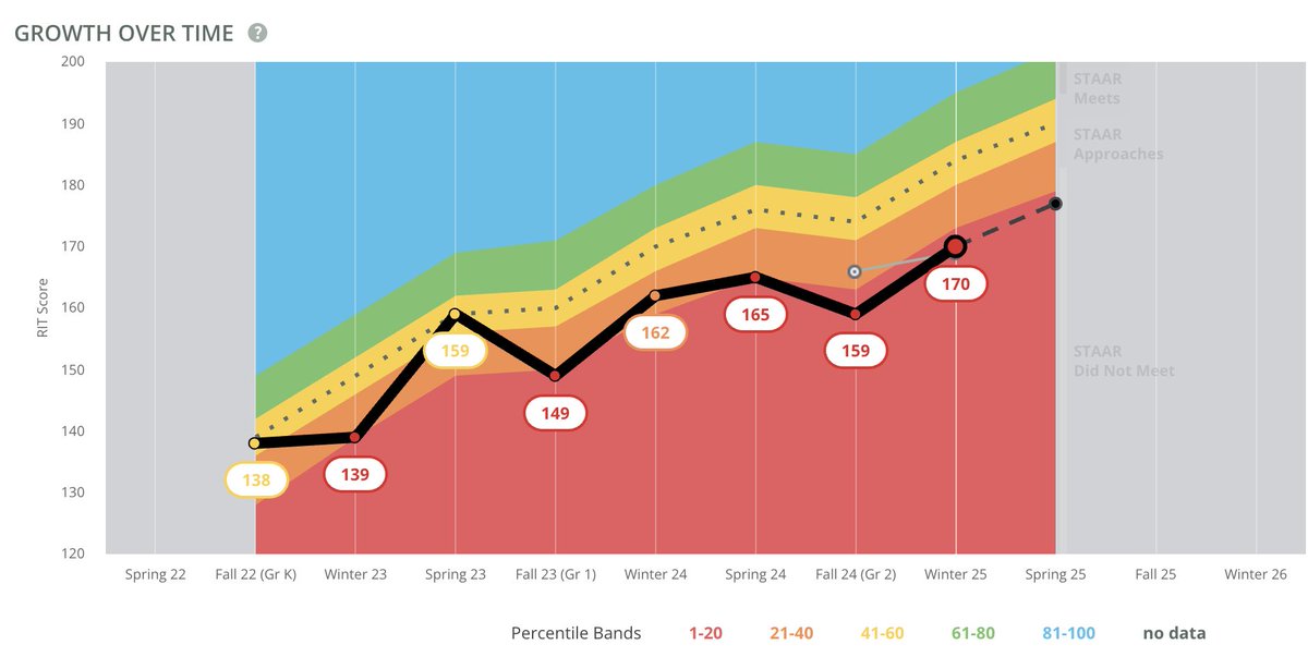 growreadlearn's tweet photo. Wow! ๐ Studentsโ MAP scores soared from Fall '24 to Winter '25, thanks to Eureka Math! ๐ Strong foundations = big gains! #RISDBeTheOne #TotallyHPPM #GrowthMindset #EurekaMath https://t.co/s6IhPui83G