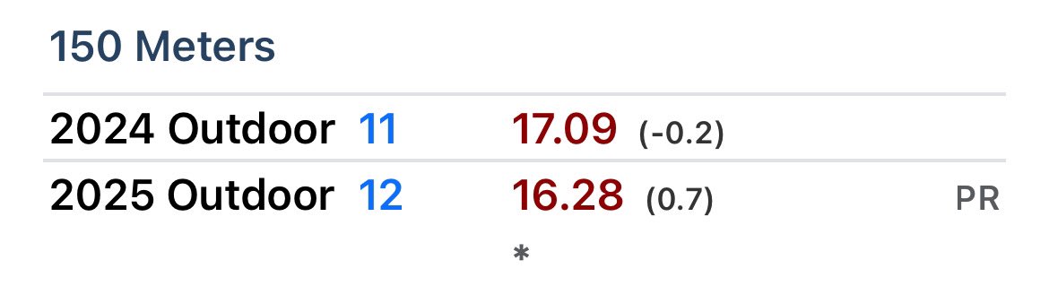 last years season opener vs this years season opener. Still have a few more preseason meets left🙏🏾<a href="/PrepCalTrack/">Rich Gonzalez</a> <a href="/MileSplitWest/">MileSplit West</a> <a href="/milesplit/">MileSplit US</a> 
<a href="/HBCUtrack_field/">HBCU Track & Field</a> <a href="/johnwdavis/">John W. Davis</a> 
<a href="/562sports/">The562.org</a> <a href="/LBPolyAthletics/">L.B. Poly Athletics</a> <a href="/LBPolyTrack_XC/">LB Poly Trackrabbits & XC</a>