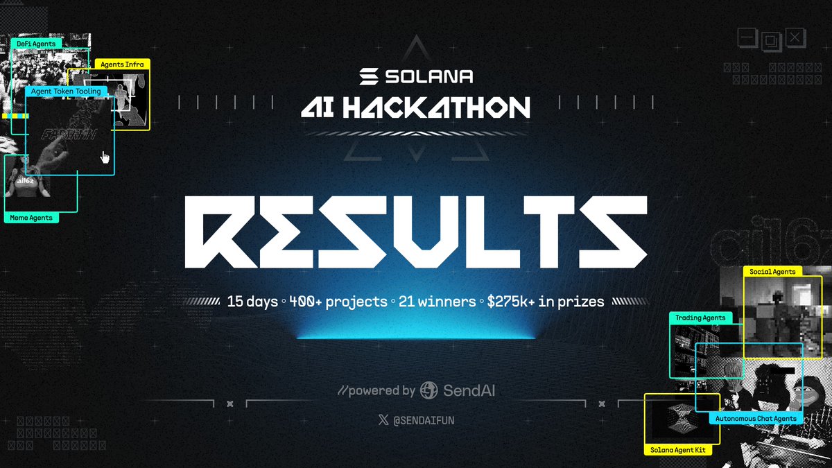 Announcing the Solana AI Hackathon by SendAI Results 🥁

–– 15 days.
–– 400+ projects.
–– 21 winners.
–– $275k+ in prizes.

Here are the podium prizes and honorable mentions 🧵