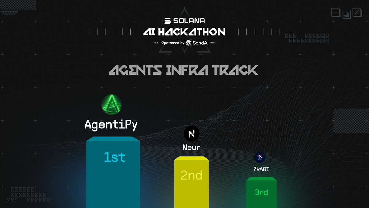 3/ Agents Infra Track

🥇 $15,000 by <a href="/AgentiPy/">AgentiPy</a>
🥈 $7,500 by <a href="/neur_sh/">neur</a>
🥉 $5,000 by <a href="/zk_agi/">ZkAGI</a>

Honourable Mentions: @IBRL_C, @breakbotai