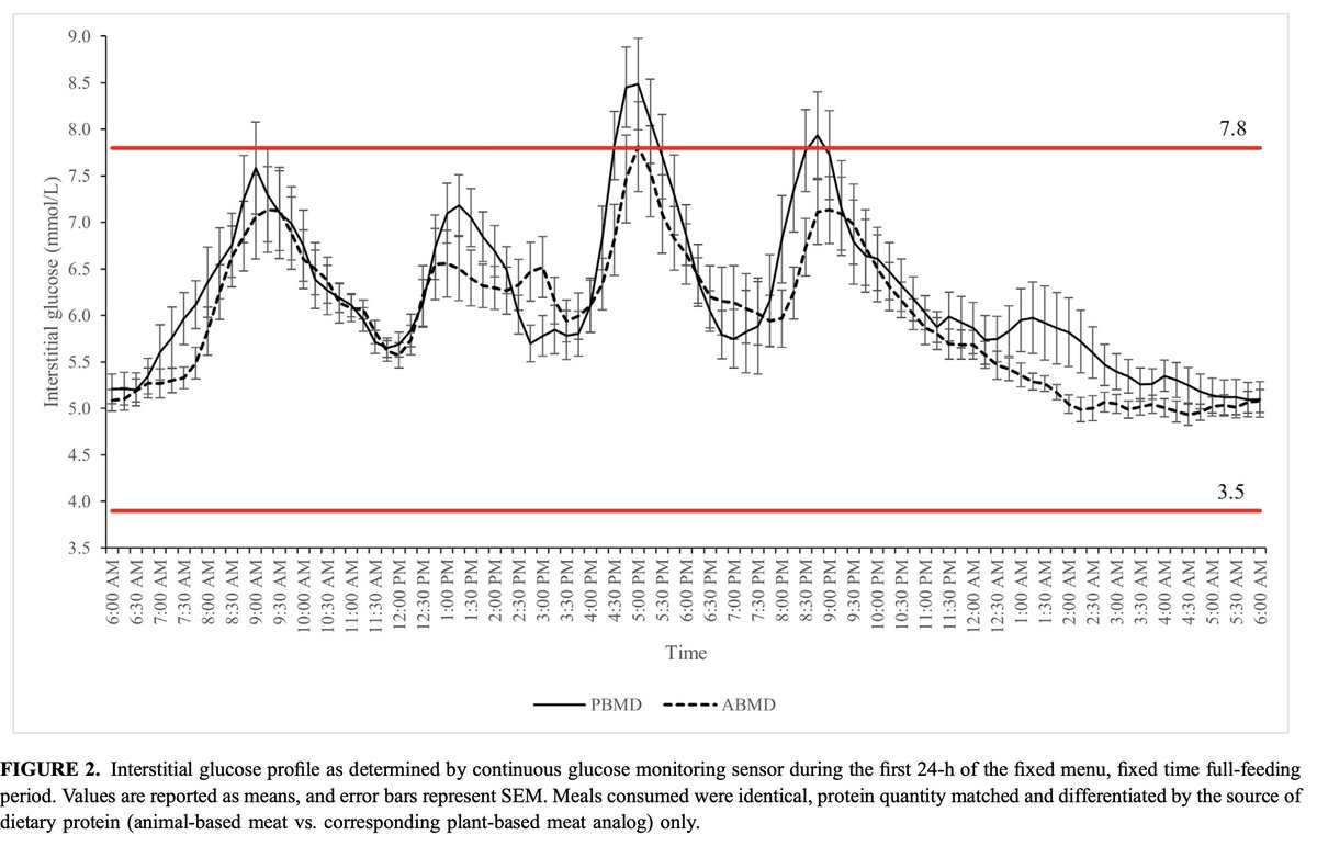 Important finding from new RCT: Ultra-processed plant-based meats showed no cardiovascular benefits vs. conventional meats and slightly worsened blood sugar control. Challenges "health halo" of meat alternatives.
sciencedirect.com/science/articl…
