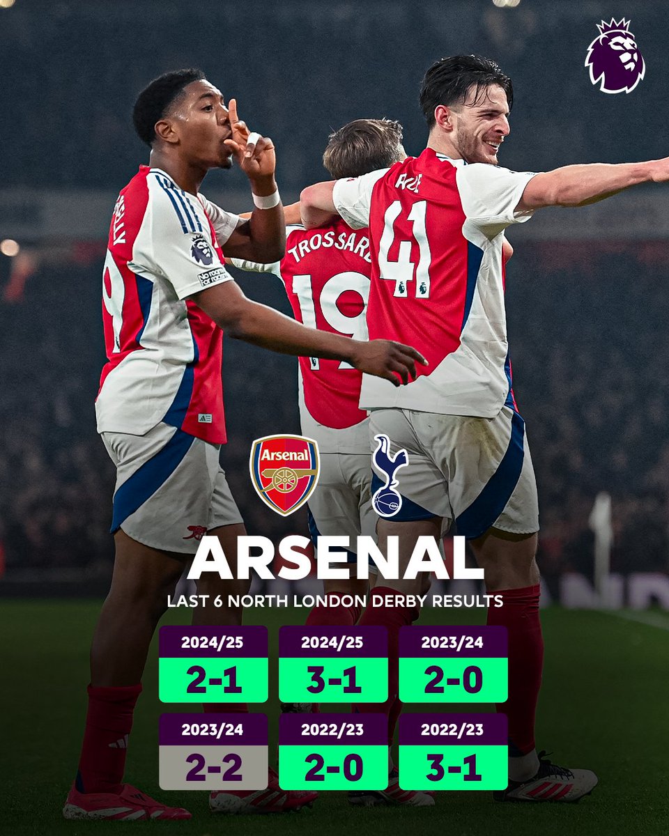 premierleague's tweet photo. North London bragging rights have belonged to Arsenal over the last three seasons 👊

#ARSTOT https://t.co/Gu8usfwZ7z