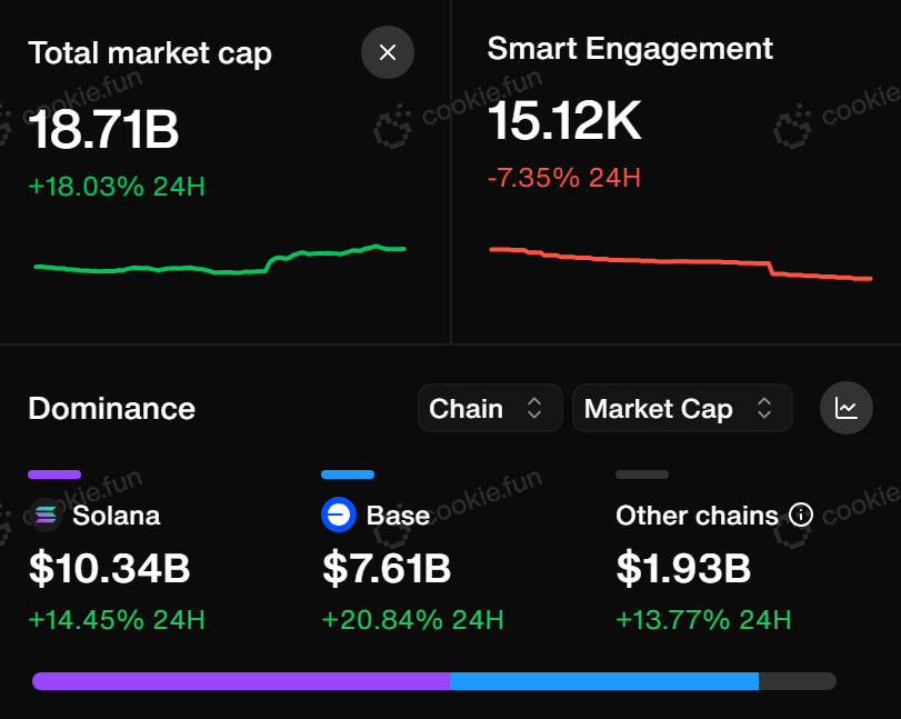 JUST IN: Total AI agent crypto has increased $7 billion in market cap in 2 days, up 60% 🚀