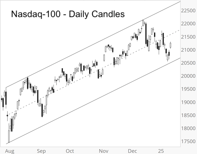 ispyetf's tweet image. #Nasdaq-100 went from top to bottom of channel. December 29, 2024 Profit Radar Report outlined bottom of channel as down side target. This week's low looks important. #QQQ #NQ_F